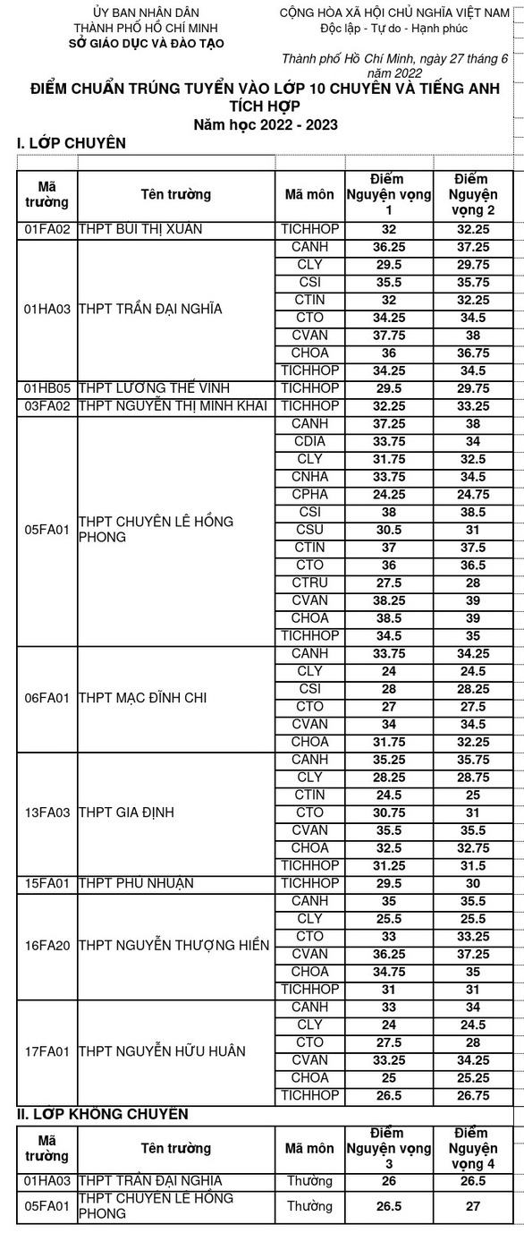 Đã có điểm chuẩn lớp 10 năm 2024 TP HCM HoaTieu vn