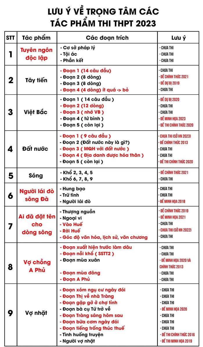 Các tác phẩm đã thi THPT Quốc gia môn Văn các năm Tham khảo