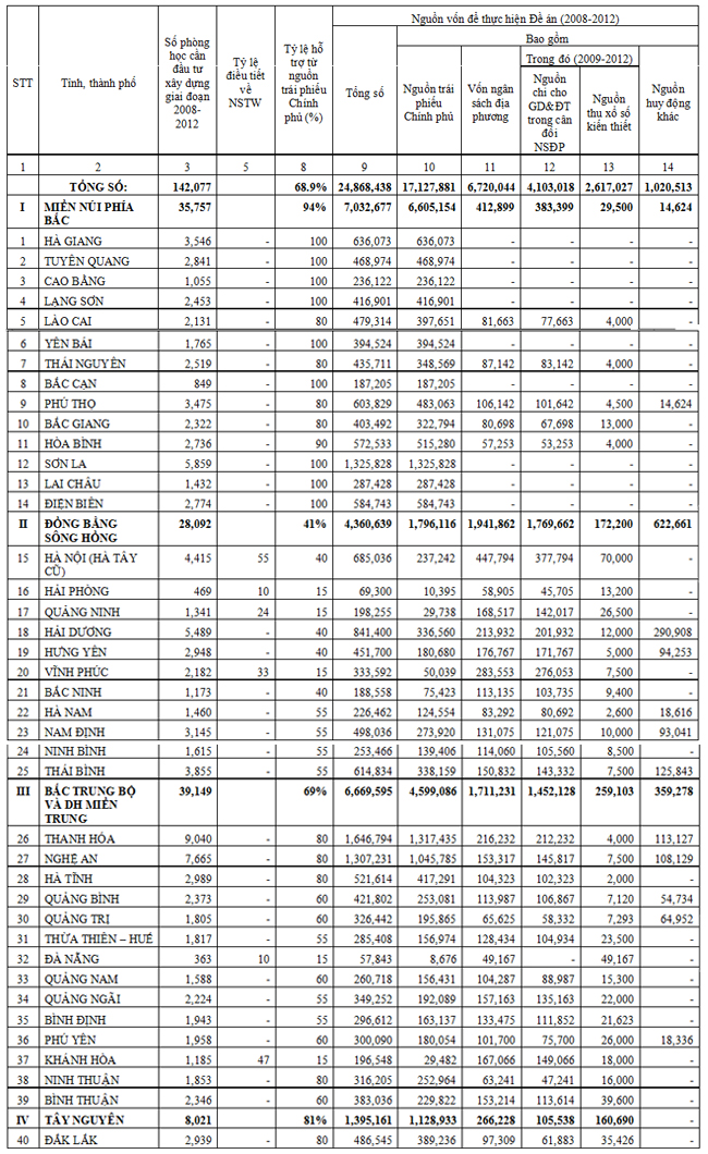 PHƯƠNG ÁN PHÂN BỔ VỐN THỰC HIỆN ĐỀ ÁN KIÊN CỐ HÓA TRƯỜNG, LỚP HỌC VÀ NHÀ CÔNG VỤ CHO GIÁO VIÊN
