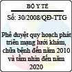 Quyết định số 30/2008/QĐ-TTG