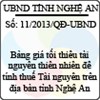 Quyết định 11/2013/QĐ-UBND