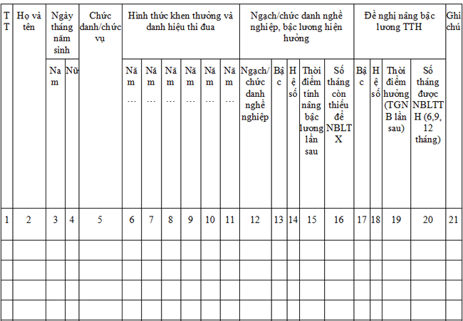 Danh sách công chức, viên chức và người lao động đề nghị nâng bậc lương trước thời hạn