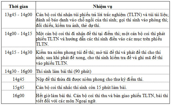 Lịch thi chính thức THPT quốc gia năm 2015