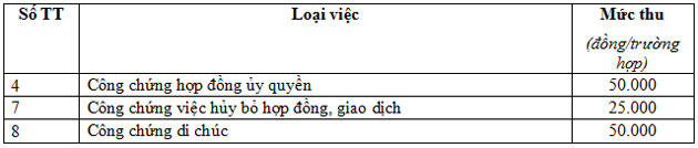 Thông tư liên tịch về việc tăng mức phí công chứng hợp đồng số 115/2015/TTLT-BTC-BTP
