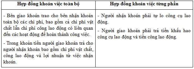 Những điều cần biết về hợp đồng khoán việc