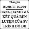 Thông tư ban hành quy chế đánh giá kết quả rèn luyện của sinh viên hệ đại học số 16/2015/TT-BGDĐT