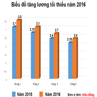 Chốt phương án tăng lương tối thiểu 2016 lên 3,5 triệu đồng