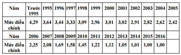 Quy định mức điều chỉnh tiền lương và thu nhập tháng đã đóng BHXH