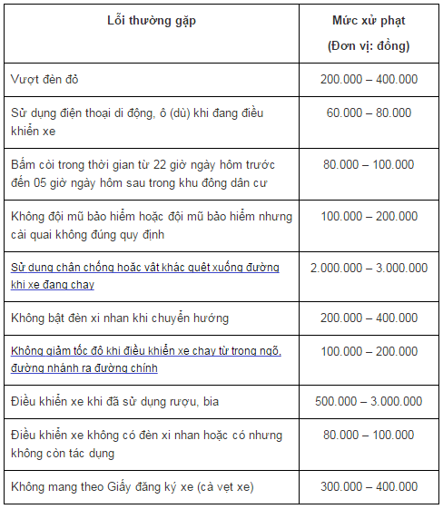 Những lỗi vi phạm giao thông thường gặp và mức phạt hiện hành