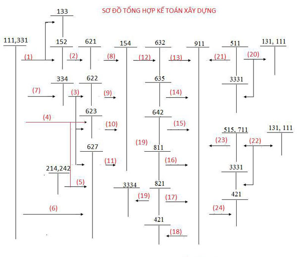 Hướng dẫn hạch toán kế toán xây dựng 
