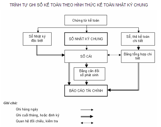 Trình tự ghi sổ kế toán theo hình thức kế toán Nhật ký chung