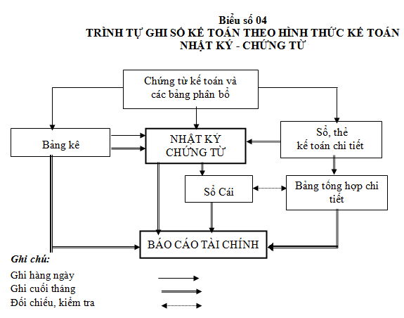 Nội dung cơ bản và trình tự ghi chép các NKCT