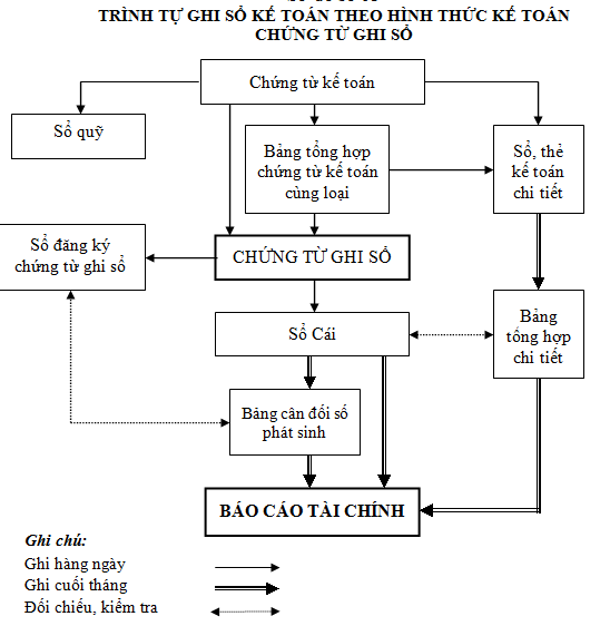 Cách ghi sổ kế toán Chứng từ ghi sổ theo Thông tư 200