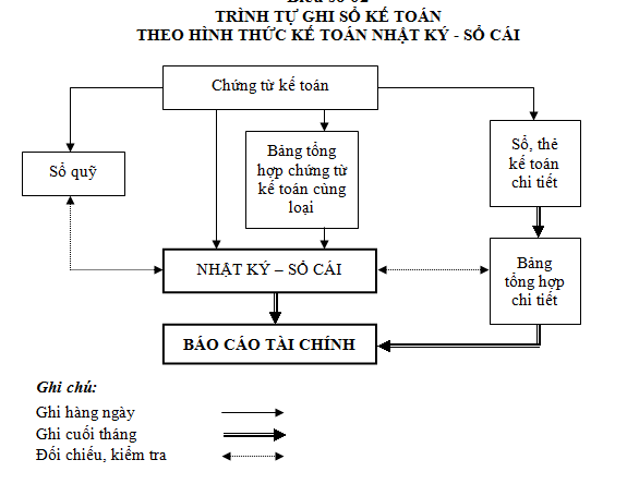 Hình thức ghi sổ kế toán Nhật ký - Sổ Cái