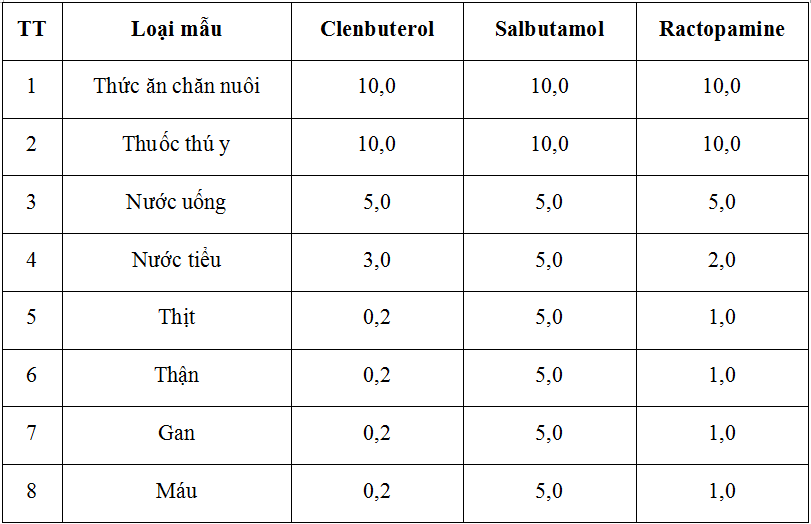 Quy định việc kiểm tra, giám sát và xử lý vi phạm các chất cấm thuộc nhóm Beta-agonist trong chăn nuôi