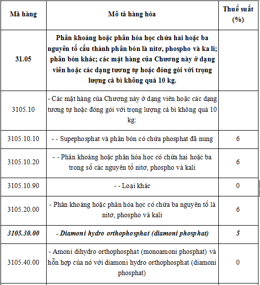 Sửa đổi mức thuế suất thuế nhập khẩu ưu đãi đối với mặt hàng Diamoni hydro orthophosphat