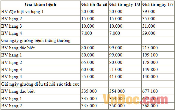 Tăng viện phí từ 1/3, người dân bị tác động thế nào? Tăng viện phí từ 1/3, người dân bị tác động thế nào?