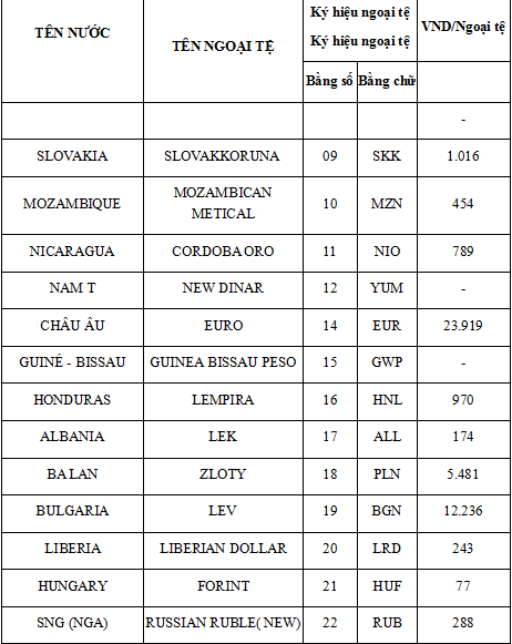 Các loại ngoại tệ áp dụng trong thống kê kể từ ngày 1/3/2016 TỶ GIÁ HẠCH TOÁN NGOẠI TỆ THÁNG 03 NĂM 2016