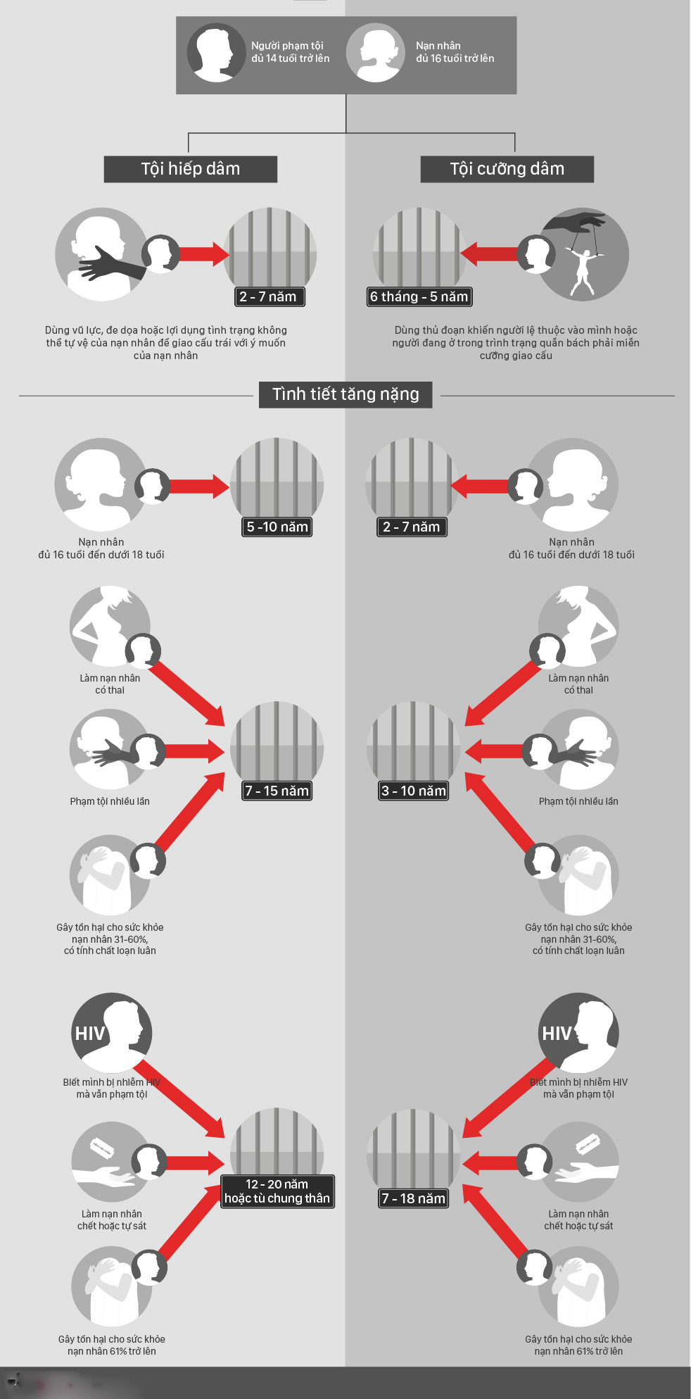 Phân biệt tội hiếp dâm và tội cưỡng dâm