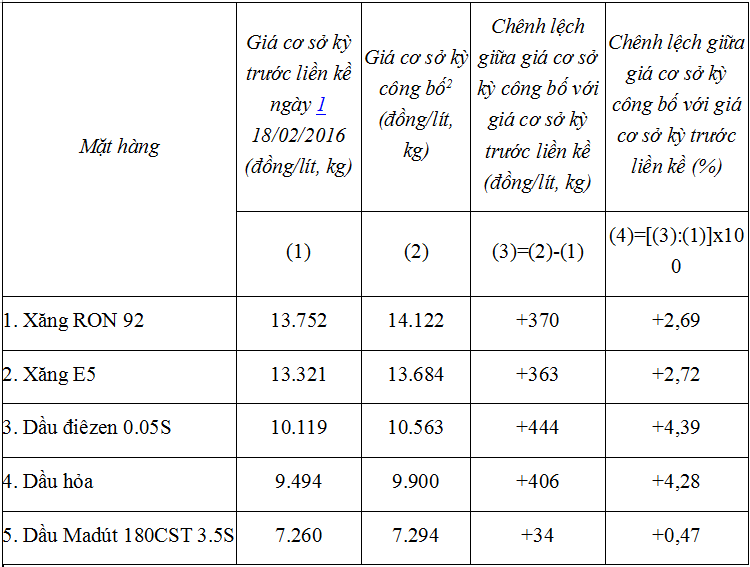 Công văn 1851/BCT-TTTN năm 2016 về điều hành kinh doanh xăng dầu