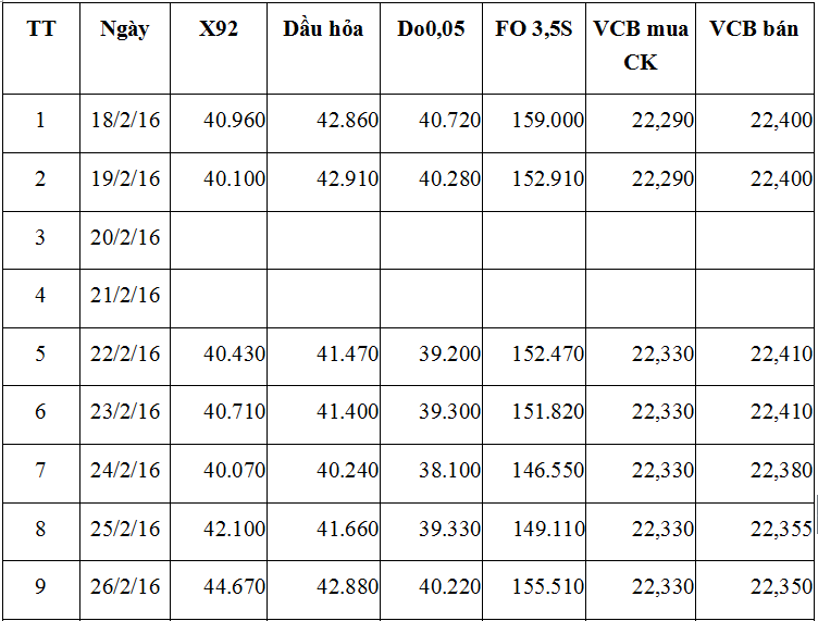 Giá thành phẩm xăng dầu thế giới 15 ngày (18/02/2016 - 03/3/2016)
