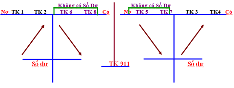 Cách nhớ bảng hệ thống tài khoản kế toán