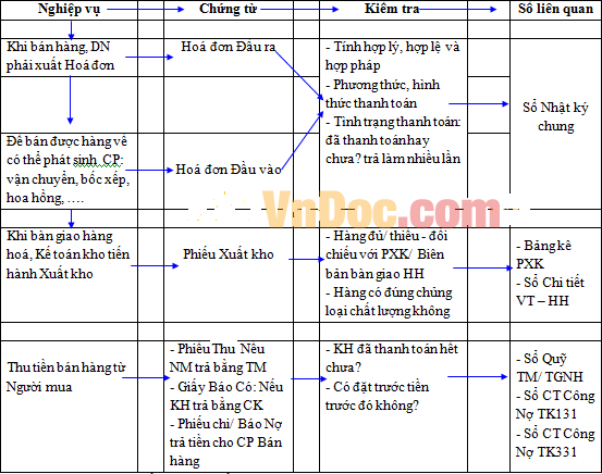 Cách hạch toán nghiệp vụ bán hàng trên Excel