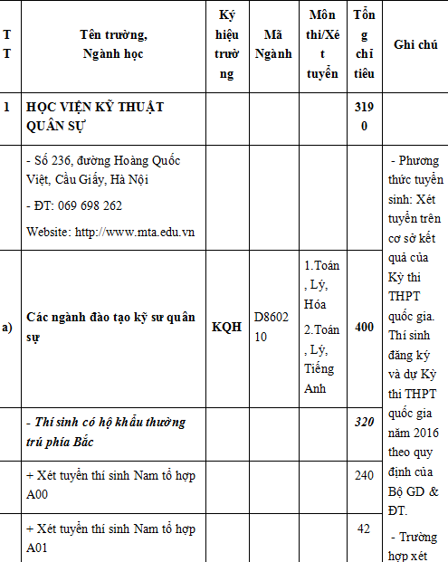 THÔNG TIN TUYỂN SINH ĐẠI HỌC, CAO ĐẲNG VÀO CÁC TRƯỜNG QUÂN ĐỘI NĂM 2016