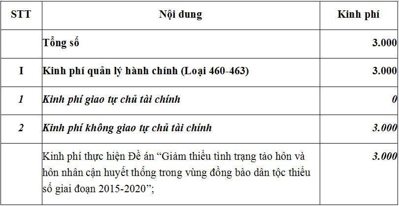 Quyết định 102/QĐ-UBDT năm 2016 giao bổ sung dự toán chi ngân sách nhà nước