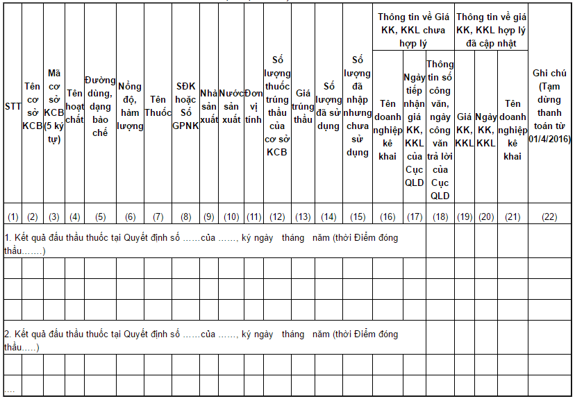 Danh sách các thuốc trúng thầu, được cơ sở KCB sử dụng có giá kê khai, kê khai lại chưa hợp lý