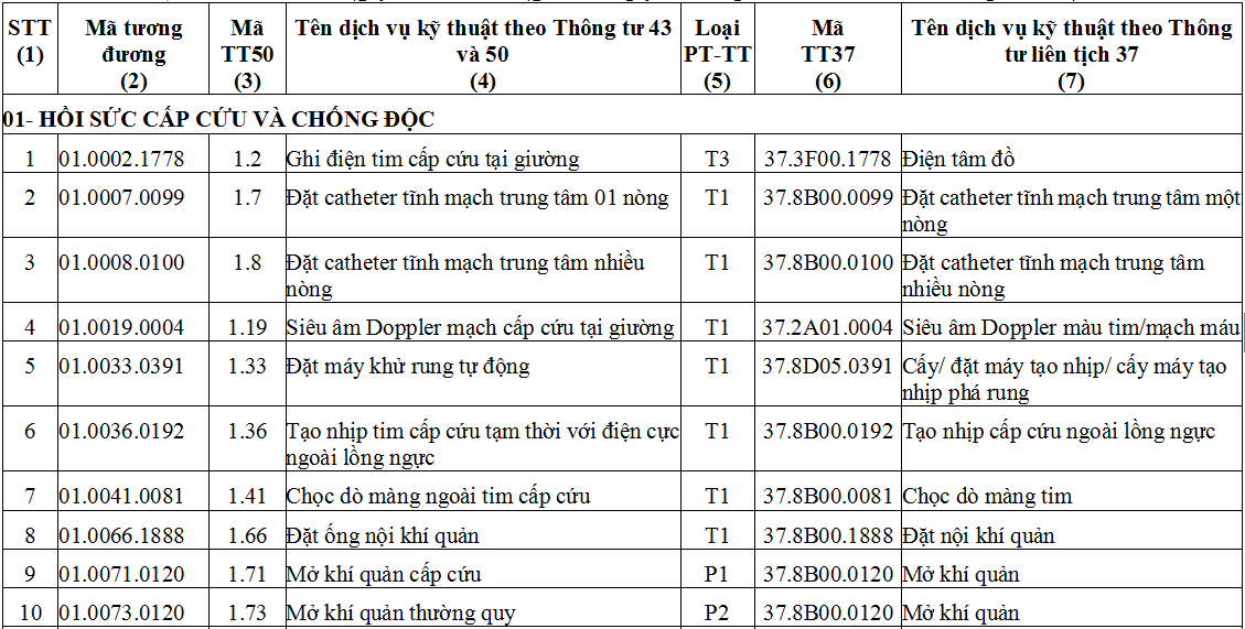 Danh mục các dịch vụ kỹ thuật khám, chữa bệnh được xếp tương đương về kỹ thuật và chi phí thực hiện