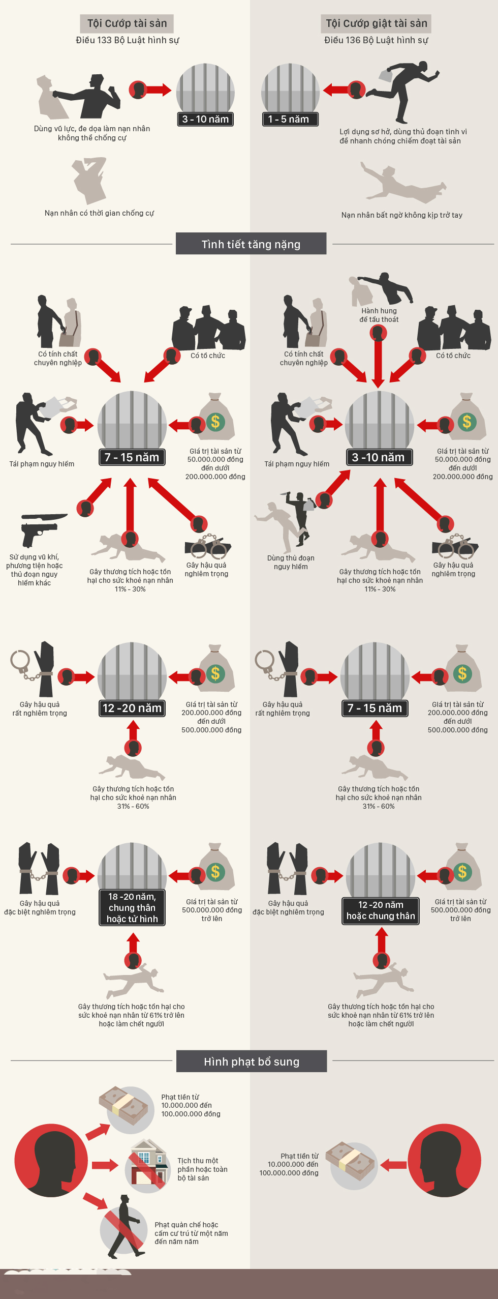 tội cướp giật tài sản khác với tội cướp tài sản như thế nào?