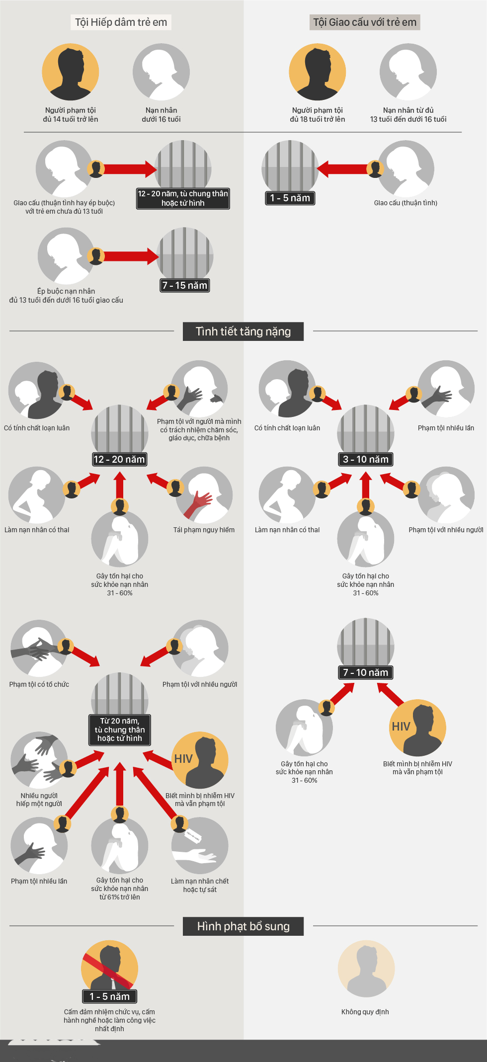 Phân biệt tội Hiếp dâm trẻ em và Giao cấu với trẻ em