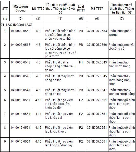 Danh mục các dịch vụ kỹ thuật khám bệnh, chữa bệnh được xếp tương đương về kỹ thuật và chi phí thực hiện