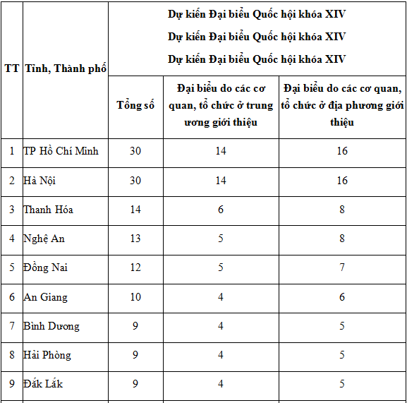 Số lượng đại biểu Quốc hội khóa XIV