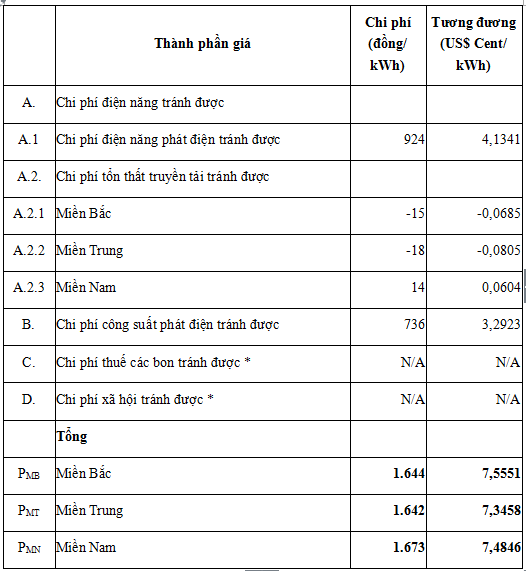 Biểu giá chi phí tránh được cho các dự án điện sinh khối năm 2016