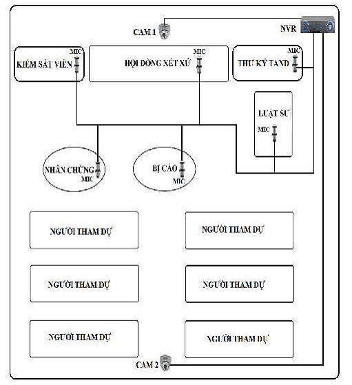 Mô hình đấu nối của một phòng xử án