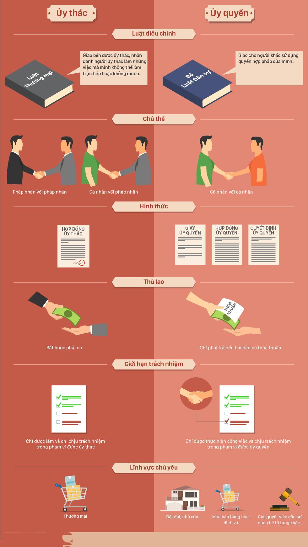 Ủy thác khác ủy quyền thế nào?