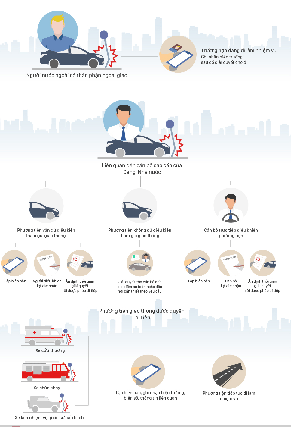 Những trường hợp không bị giữ ôtô khi xảy ra tai nạn