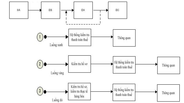 Thủ tục hải quan hàng hóa nhập khẩu