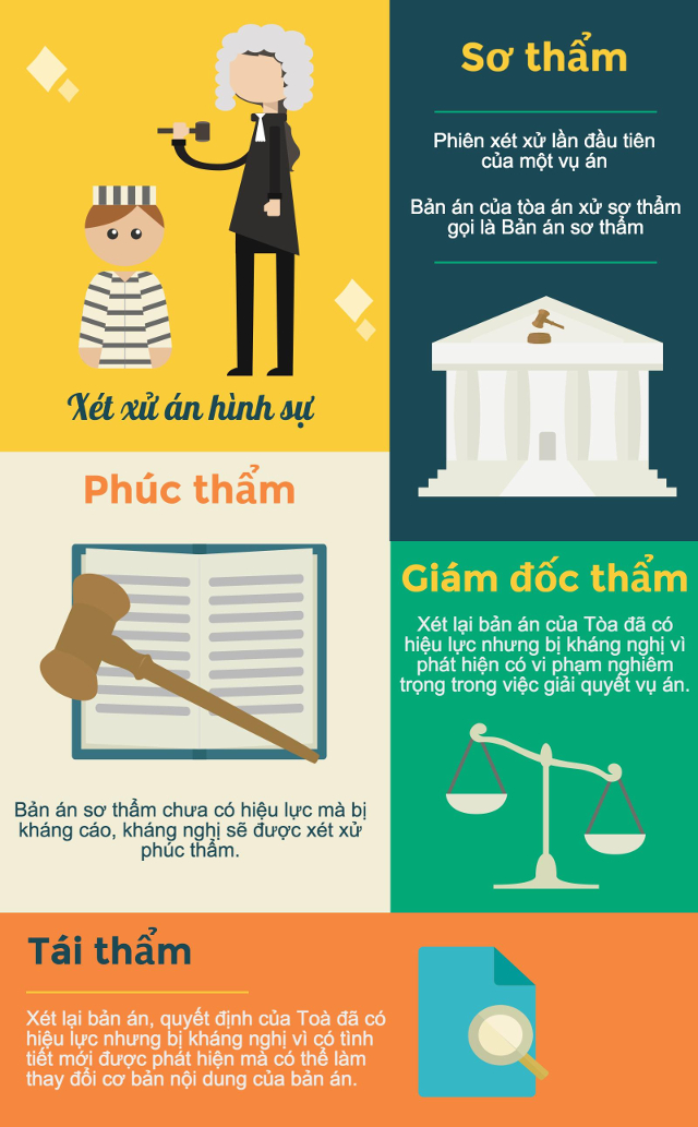 Sơ thẩm, Phúc thẩm, Giám đốc thẩm, Tái thẩm trong tố tụng hình sự là gì? Sơ thẩm, Phúc thẩm, Giám đốc thẩm, Tái thẩm trong tố tụng hình sự là gì?