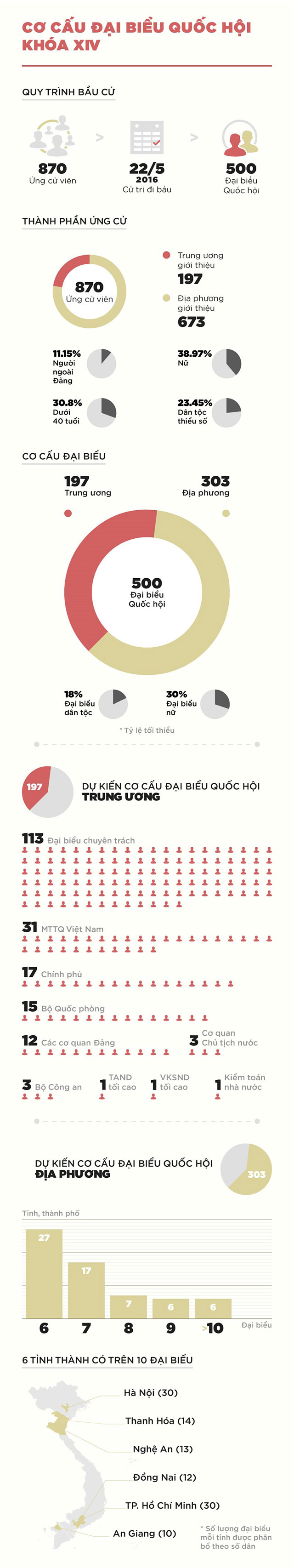 Cơ cấu đại biểu Quốc hội khóa XIV