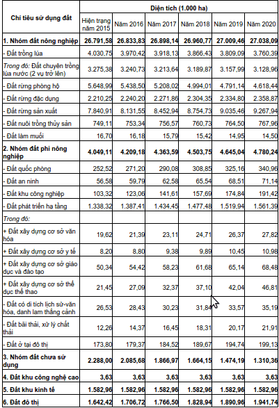 Điều chỉnh quy hoạch sử dụng đất đến năm 2020
