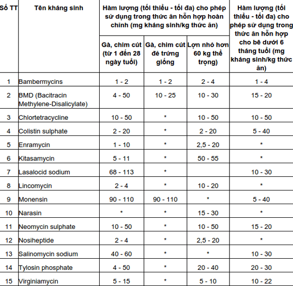 Hàm lượng kháng sinh trong chăn nuôi