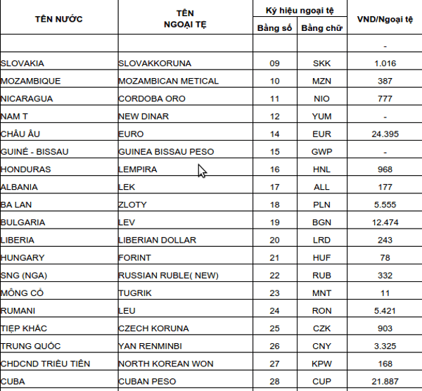 Thông báo 2297/TB-KBNN về tỷ giá ngoại tệ Thông báo 2297/TB-KBNN