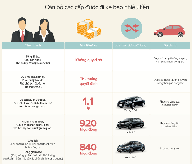 Bộ trưởng, chủ tịch tỉnh được sử dụng xe công bao nhiêu tiền?