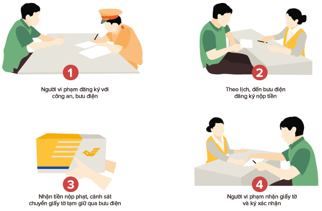 Nộp phạt vi phạm giao thông qua bưu điện như thế nào? Nộp phạt vi phạm giao thông qua bưu điện như thế nào?