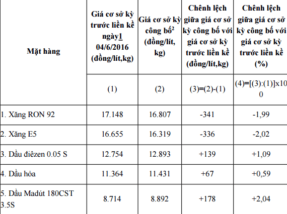 Điều chỉnh kinh doanh xăng dầu năm 2016