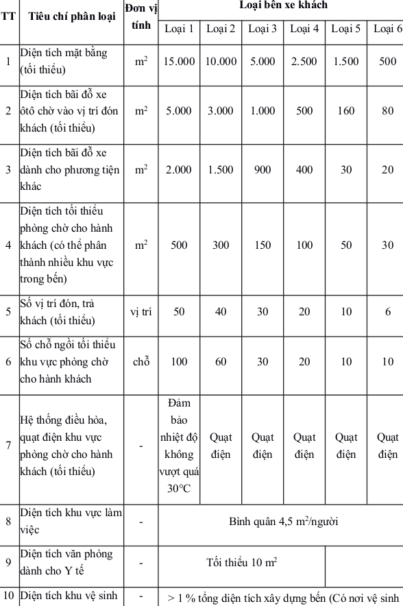 Quy chuẩn kỹ thuật về Bến xe khách