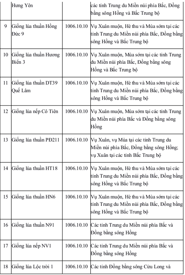 Danh mục bổ sung giống cây trồng được phép sản xuất, kinh doanh 
